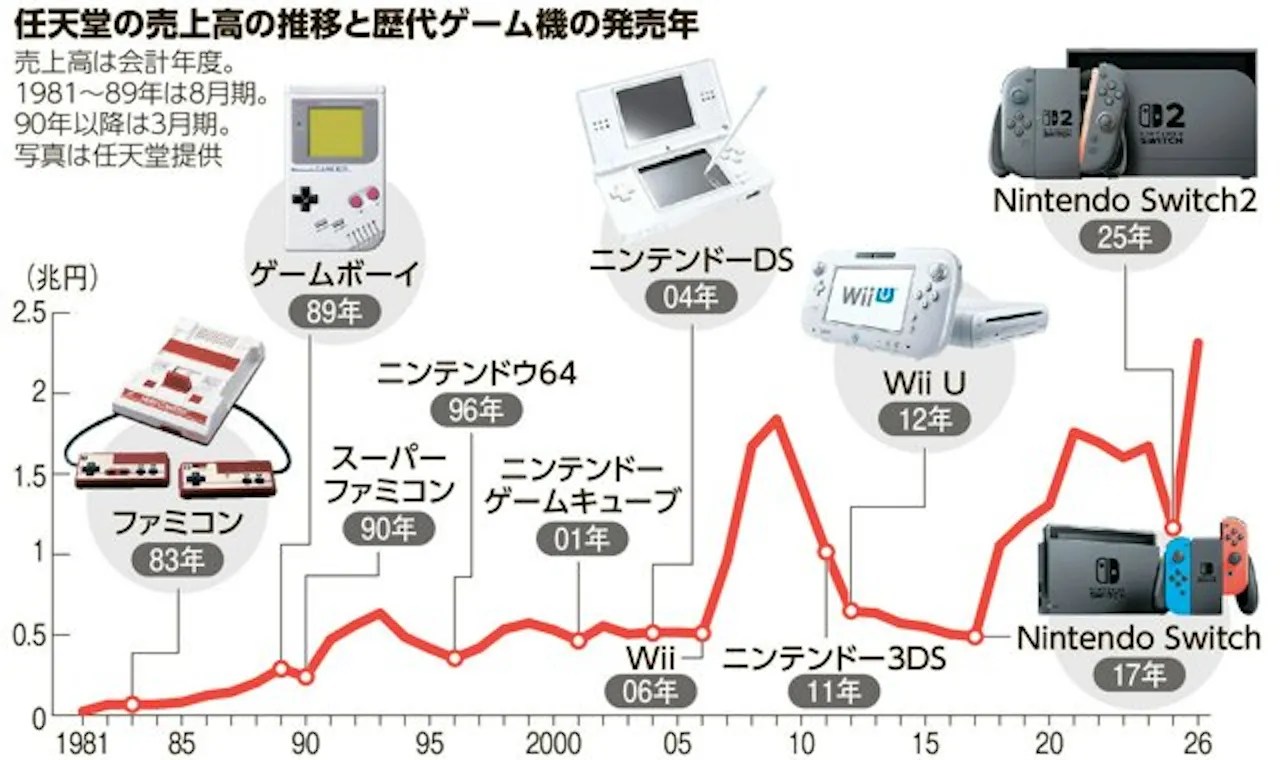 Chart of Nintendo net sales number each year: 任天堂の売上高の推移と歴代ゲーム機の発売年 売上高は会計年度。 1981~89年は8月期。 90年以降は3月期。 写真は任天堂提供
