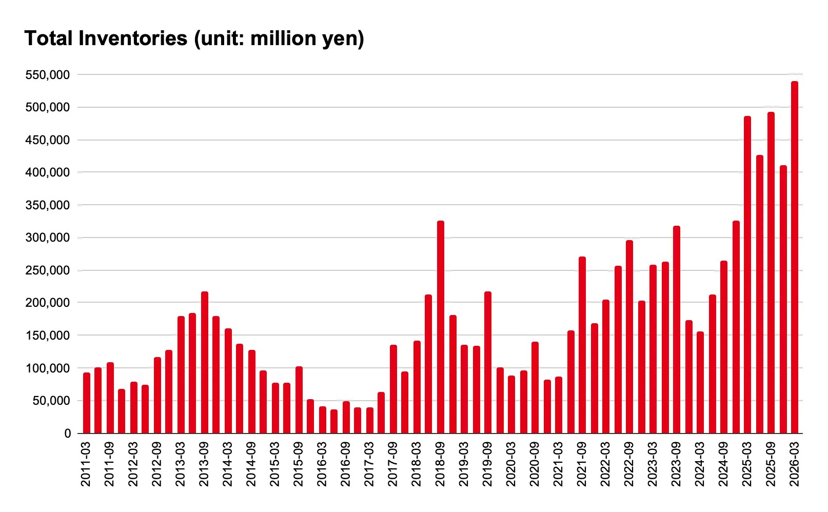 Chart of Nintendo’s total inventories from 2011-03 to 2026-03; the latest number being 539,804 million yen