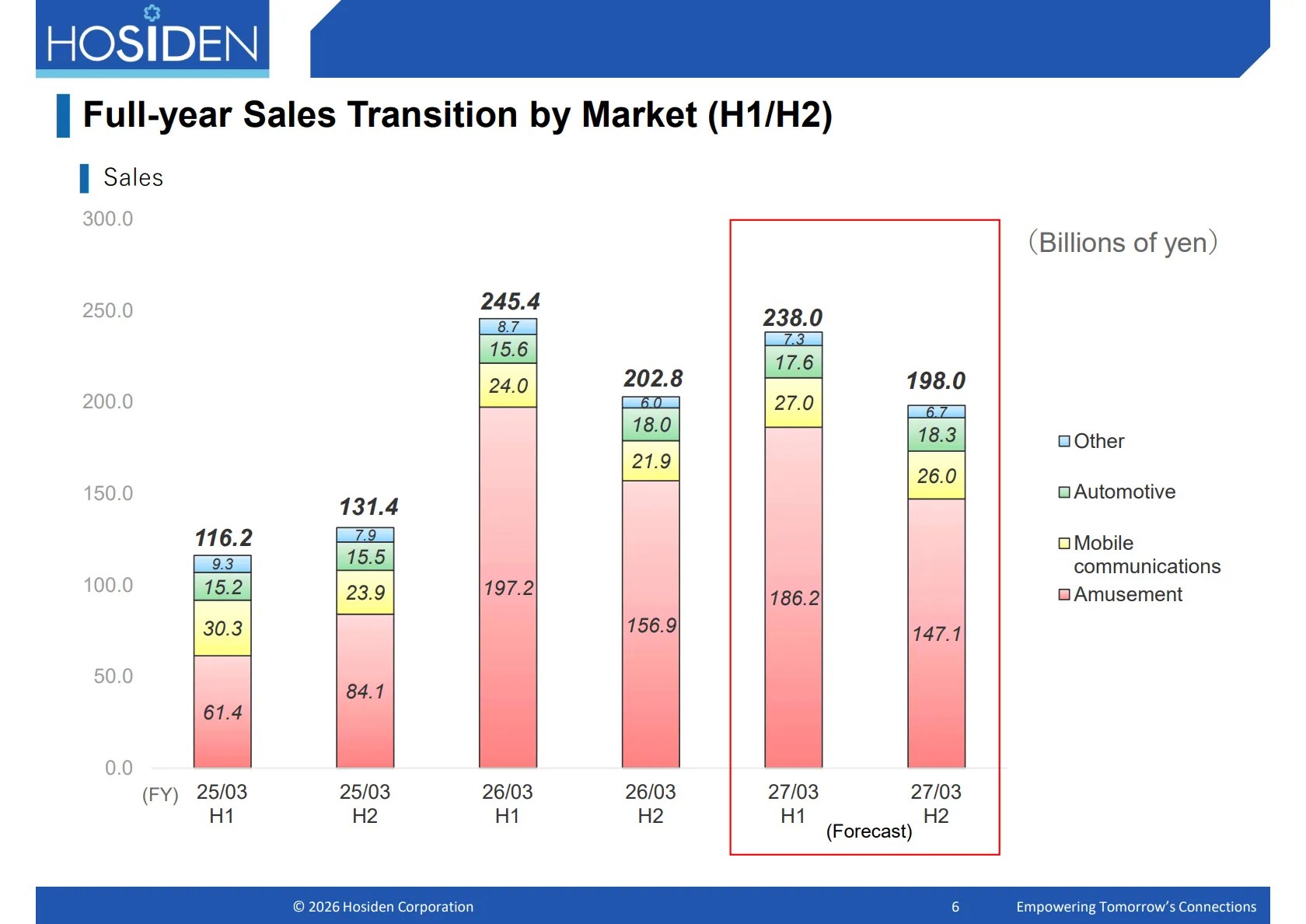 Hosiden presentation slide (unit: billion yen): Full-year Amusement Sales Transition by Market (H1/H2) 26/03 H1 197.2 26/03 H2 156.9 27/03 H1 forecast 186.2 27/03 H2 forecast 147.1