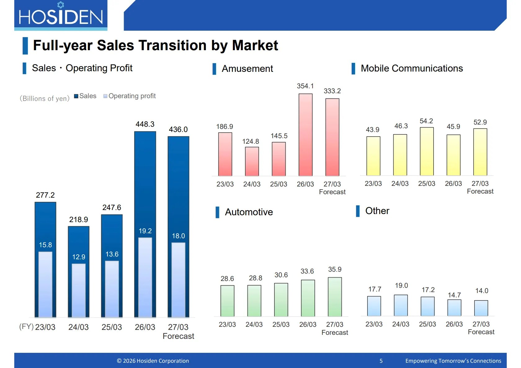 Hosiden presentation slide (unit: billion yen): Full-year Sales Transition (Amusement) 26/03 354.1 27/03 333.2