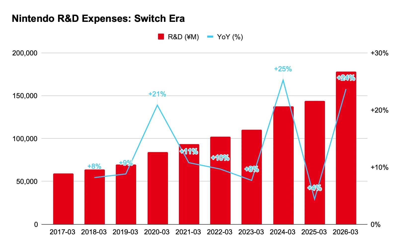 Nintendo R&D Expenses: Switch Era R&D (¥M) YoY (%) 2017-03 59,171 2018-03 63,999 +8% 2019-03 69,624 +9% 2020-03 84,127 +21% 2021-03 93,187 +11% 2022-03 102,182 +10% 2023-03 110,014 +8% 2024-03 137,749 +25% 2025-03 143,782 +4% 2026-03 177,800 +24%