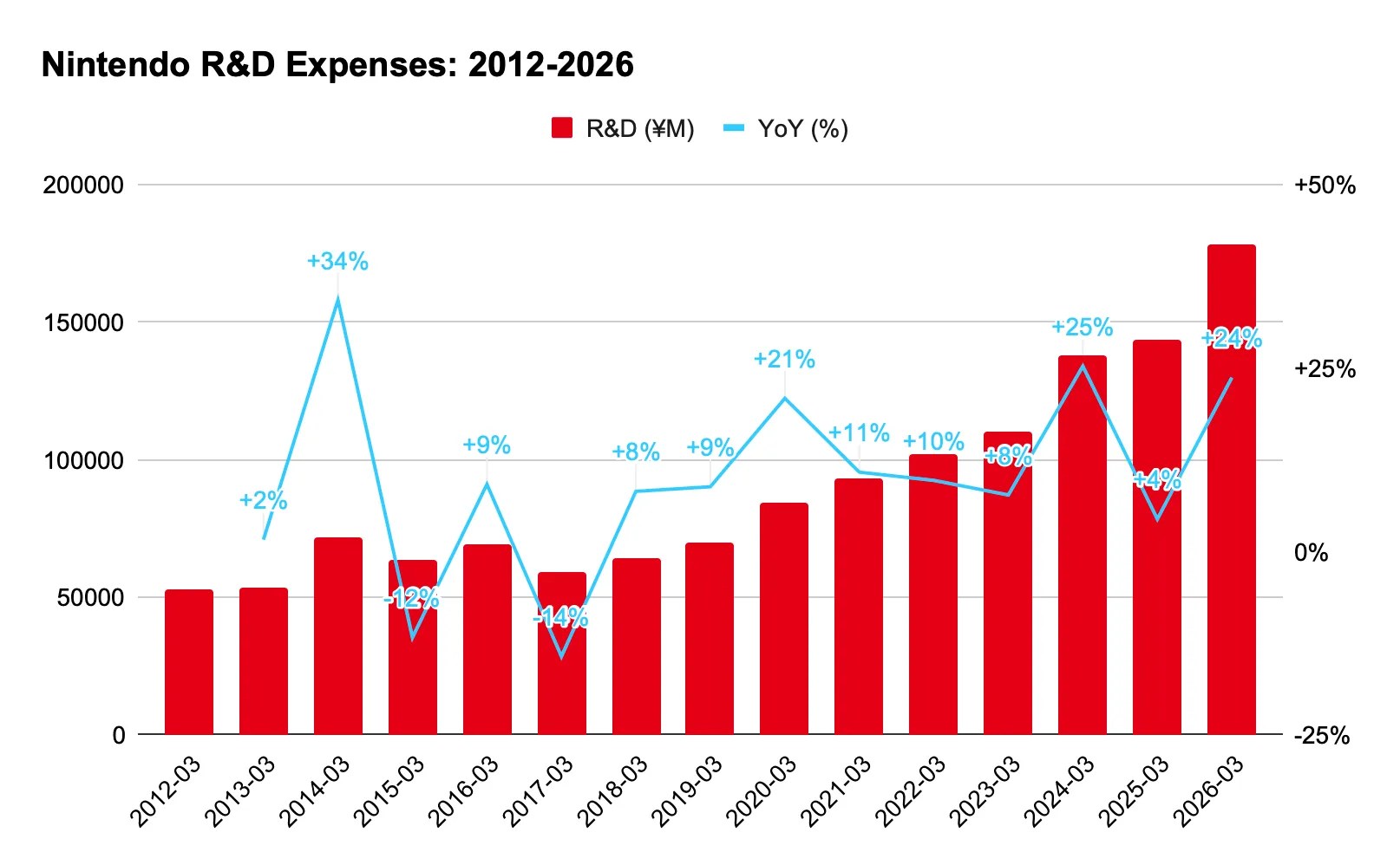 Nintendo R&D Expenses: 2012-2026 R&D (¥M) YoY (%) 52614 53447 +2% 71718 +34% 63296 -12% 69064 +9% 59171 -14% 63999 +8% 69624 +9% 84127 +21% 93187 +11% 102182 +10% 110014 +8% 137749 +25% 143782 +4% 177800 +24%