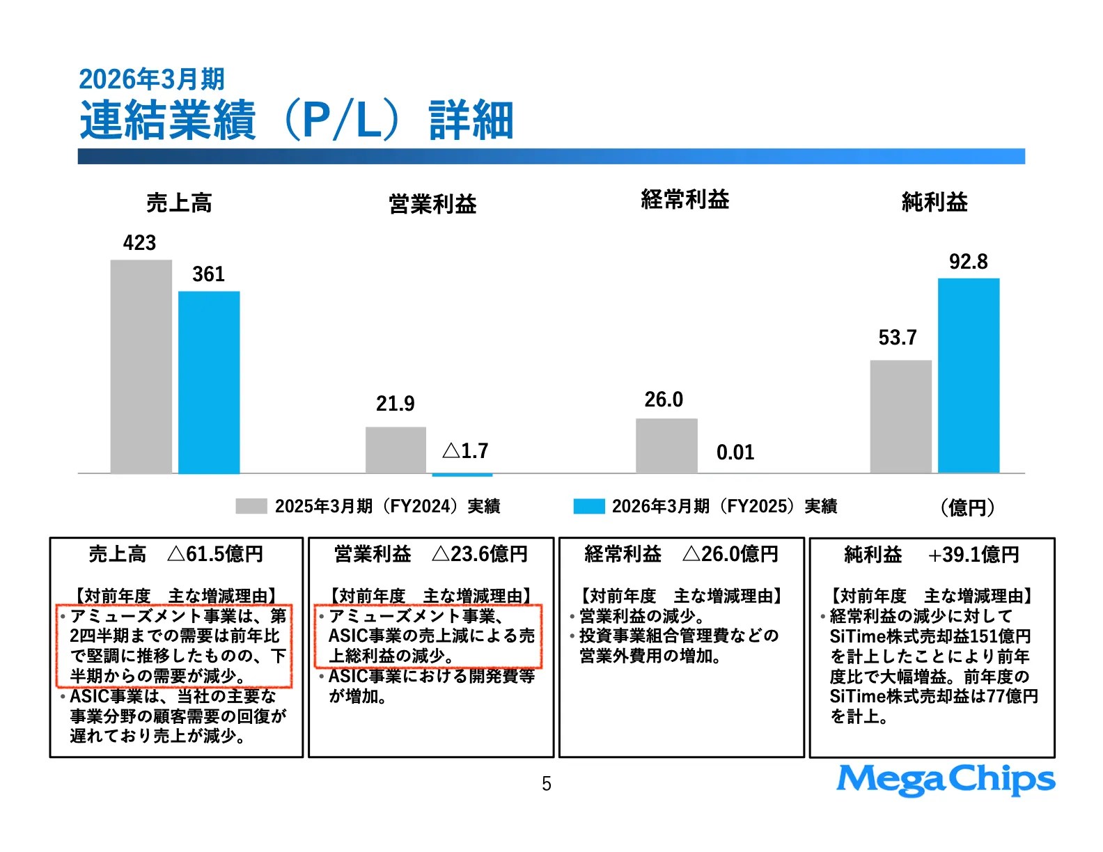 Presentation slide form MegaChips Corporation Briefing FY Ending March 2026: 連結業績（P/L）詳細 売上高 △61.5億円 • アミューズメント事業は、第2四半期までの需要は前年比で堅調に推移したものの、下半期からの需要が減少。 • ASIC事業は、当社の主要な事業分野の顧客需要の回復が遅れており売上が減少。 営業利益 △23.6億円 ・アミューズメント事業、ASIC事業の売上減による売上総利益の減少。 ・ASIC事業における開発費等が増加