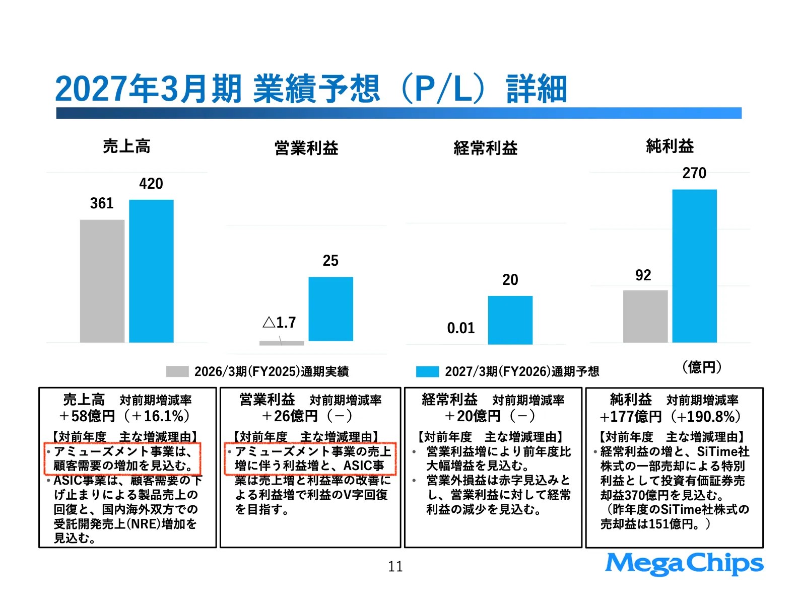 Presentation slide form MegaChips Corporation Briefing FY Ending March 2026: 売上高 ＋58億円 ・アミューズメント事業は、顧客需要の増加を見込む。 ・ASIC事業は、顧客需要の下げ止まりによる製品売上の回復と、国内海外双方での受託開発売上（NRE）増加を見込む 営業利益 +26億円 ・アミューズメント事業の売上増に伴う利益増と、ASIC事業は売上増と利益率の改善による利益増で利益のV字回復を目指す