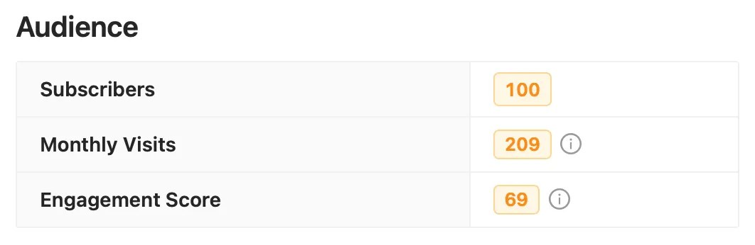 Estimated metrics by Reletter: Subscribers: 100 Monthly visits: 209 Engagement score: 69