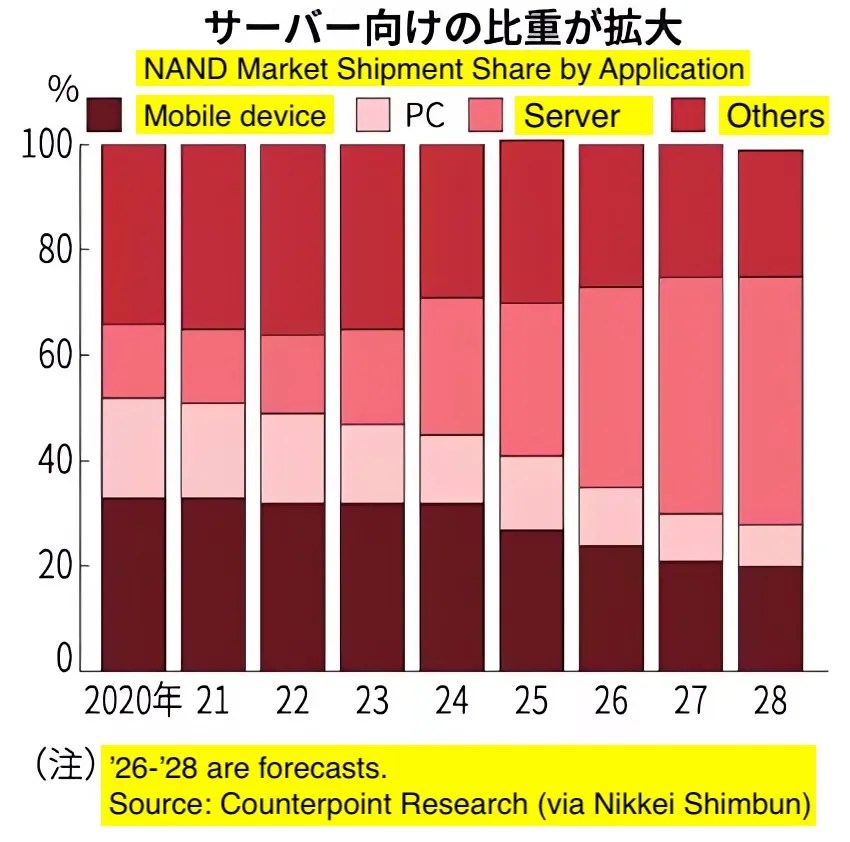 [Chart] NAND Market Shipment Share by Application 2020 to 2028 Mobile device: ~35% to 20% PC: ~20% to ~10% Server: ~10% to ~50% Others: ~35% to ~20% ’26-’28 are forecasts. Source: Counterpoint Research (via Nikkei Shimbun)