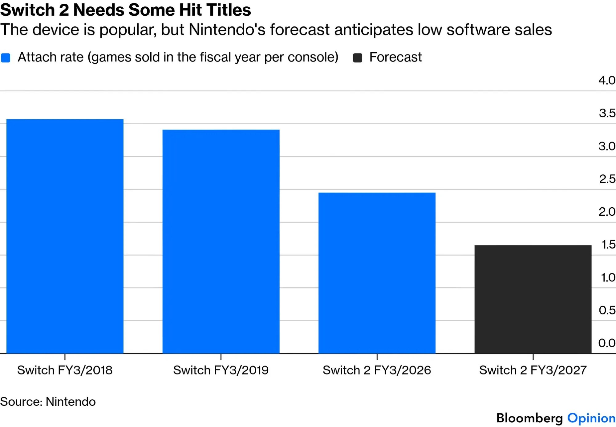 [Bloomberg chart] Switch 2 Needs Some Hit Titles: The device is popular, but Nintendo's forecast anticipates low software sales Attach rate (games sold in the fiscal year per console) Switch FY18 ~3.6 Switch FY19 ~3.4 Switch 2 FY26 ~2.4 Switch 2 FY27 forecast ~1.7 “Source: Nintendo” https://www.bloomberg.com/opinion/articles/2026-05-14/nintendo-gamers-love-surprises-investors-don-t