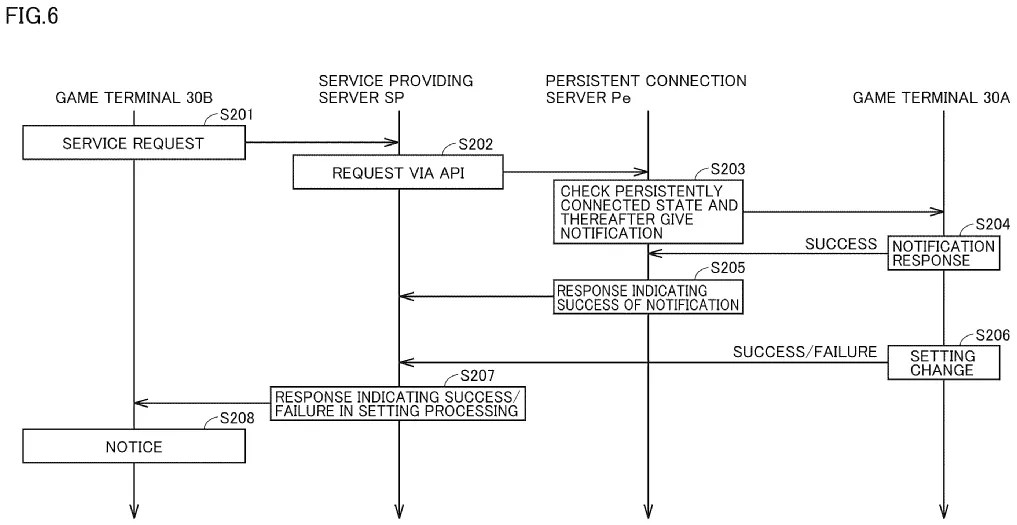 Drawing from patent US 20260142870: FIG. 6 shows an exemplary illustrative non-limiting drawing illustrating an exemplary sequence for illustrating an example where a notification from the persistent connection server to the game terminal is successful.