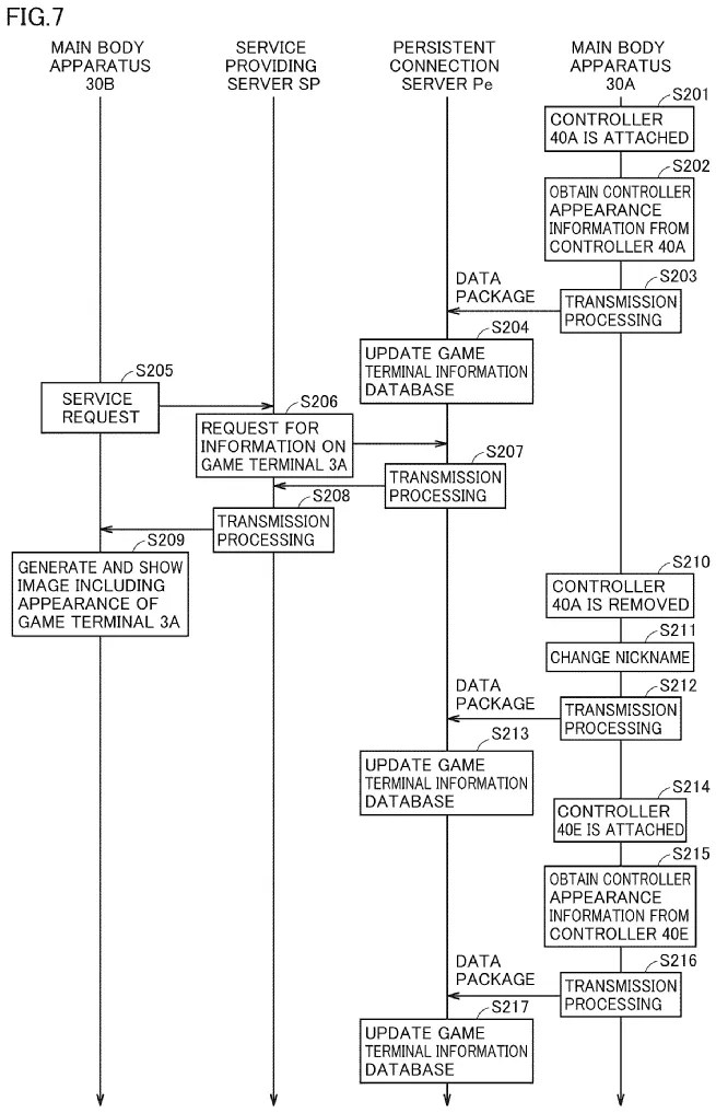 Drawing from patent US 20260138007: FIG. 7 shows an exemplary illustrative non-limiting drawing illustrating an exemplary sequence showing exemplary use of controller appearance information.