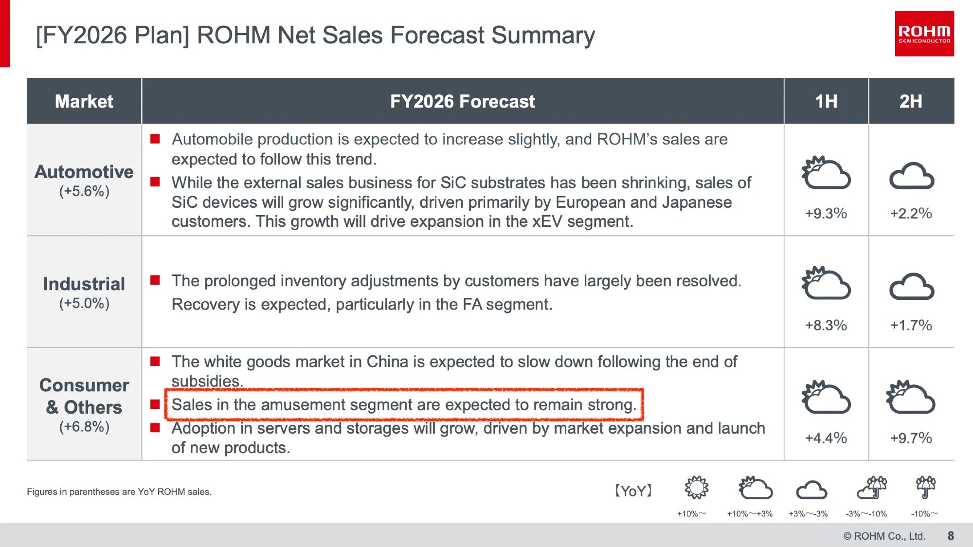 Rohm Financial Results for FY2025 (presentation slide): [FY2026 Plan] ROHM Net Sales Forecast Summary Consumer & Others (+6.8%) • Sales in the amusement segment are expected to remain strong.