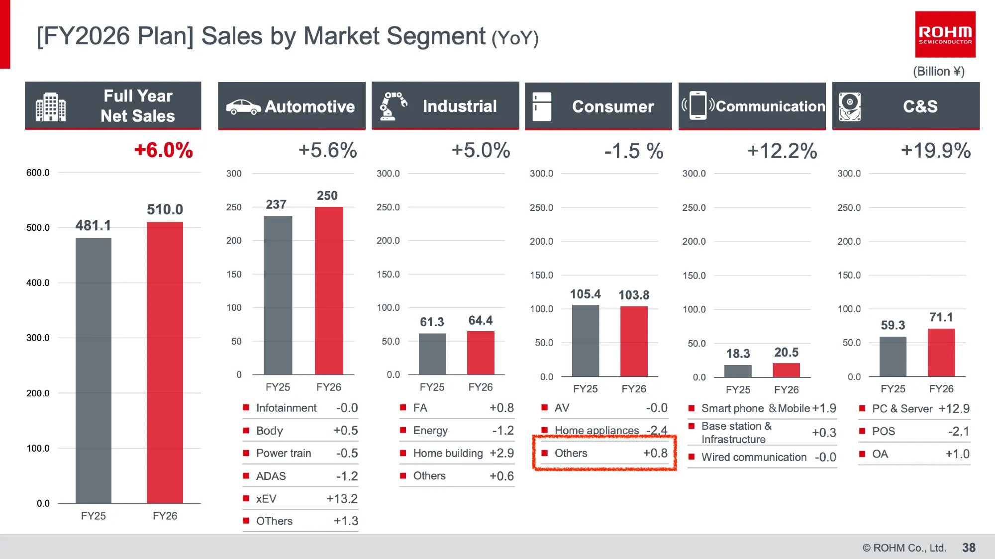 Rohm Financial Results for FY2025 (presentation slide): [FY2026 Plan] Sales by Market Segment (YoY) Consumer 1.5% Others +0.8 (Billion ¥)