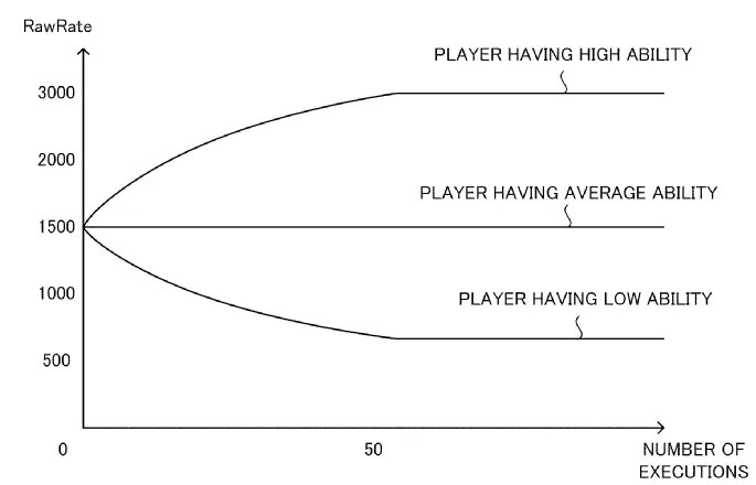 Drawing from patent application US 20260145066: FIG. 4 is an example non-limiting diagram showing examples of the relationships between RawRate of players that differ in ability and the number of executions of the game
