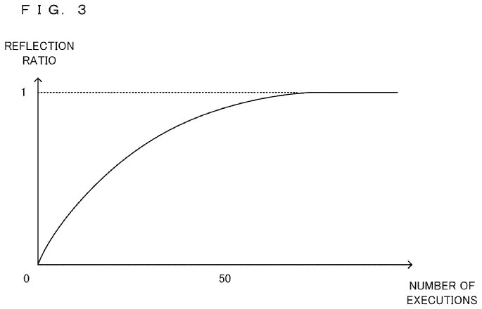 Drawing from patent application US 20260145066: FIG. 3 is an example non-limiting diagram showing an example of the relationship between a “reflection ratio” and the number of executions of the game