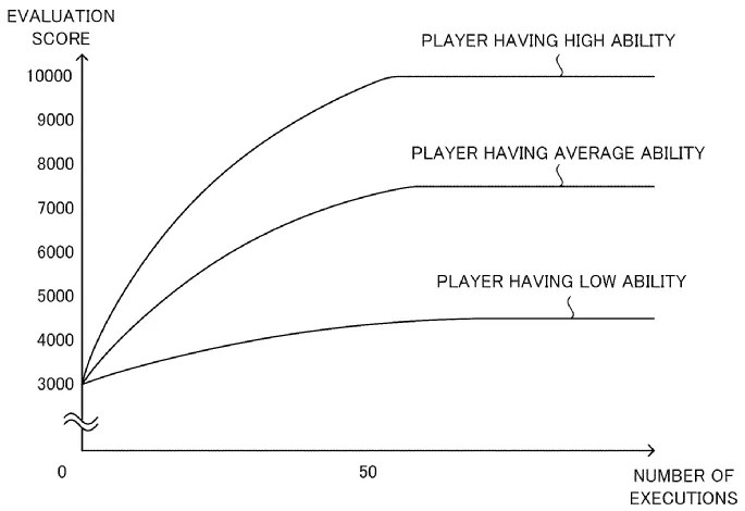 Drawing from patent application US 20260145066: FIG. 5 is an example non-limiting diagram showing examples of the relationships between evaluation scores of the players that differ in ability and the number of executions of the game