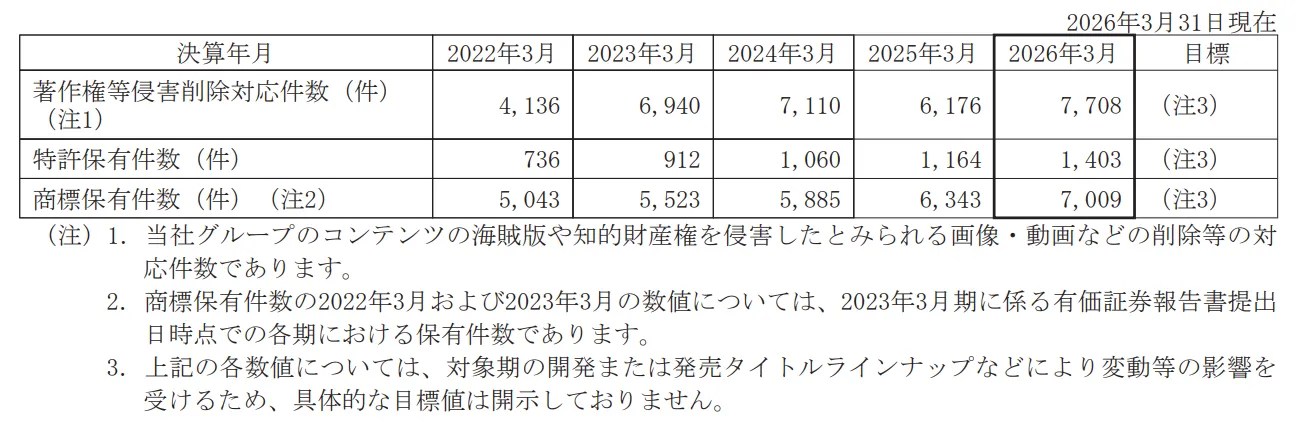 Excerpt from Capcom Annual Securities Report, FY2026-03 https://www.capcom.co.jp/ir/data/pdf/yuuka/2026/yuuka_2026_full_01.pdf イ．知的財産の保護および活用 以上の取組みに関する指標の実績および目標は以下のとおりです。 著作権等侵害削除対応件数（件）（注1）7,708 特許保有件数（件）1,403 商標保有件数（件）（注2）7,009 (注) 1．当社グループのコンテンツの海賊版や知的財産権を侵害したとみられる画像・動画などの削除等の対応件数であります。 2．商標保有件数の2022年3月および2023年3月の数値については、2023年3月期に係る有価証券報告書提出日時点での各期における保有件数であります。