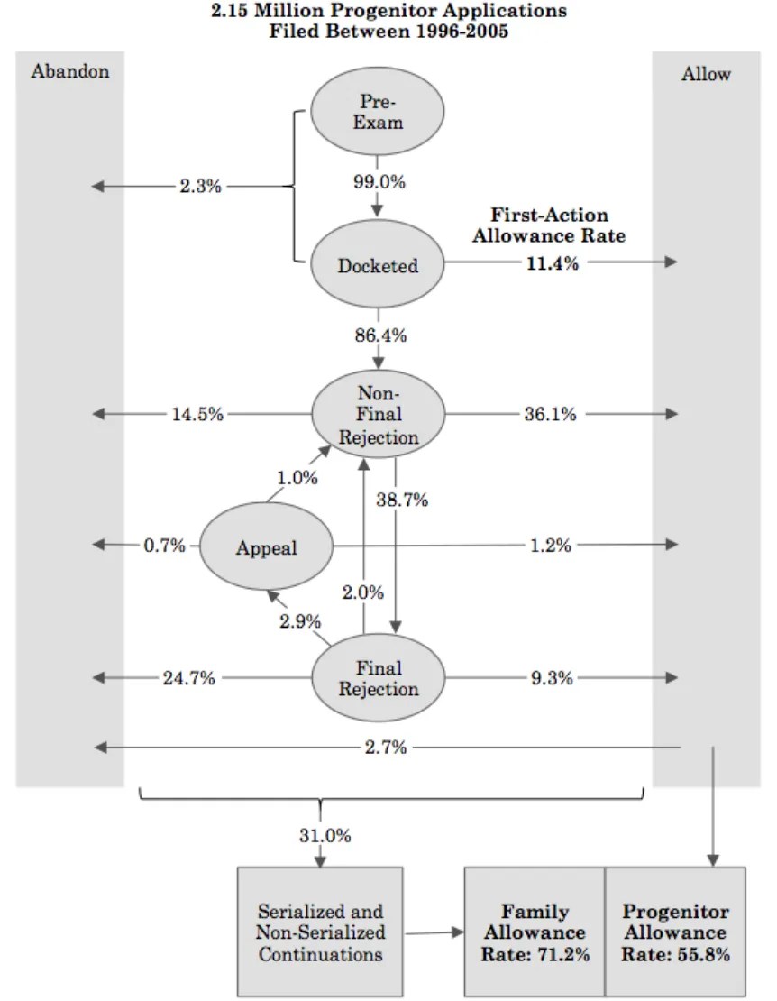 17 Yale Journal of Law and Technology 203 (2015) https://yjolt.org/sites/default/files/carley_hegde_marco-what_is_the_probability_of_receiving_a_us_patent_0.pdf WHAT IS THE PROBABILITY OF RECEIVING A U.S. PATENT? Michael Carley, Deepak Hegde, and Alan Marco Figure 1 shows a simplified representation of the U.S. patent examination process. It also shows the key intermediate and final outcomes, as of June 30, 2013, for the 2.15 million applications filed for the first time (“progenitor” applications) between 1996 and 2005. The percentage indicated at each transition state reflects the percentage of the total progenitor applications that reached the state. First-action allowance rate refers to the proportion of progenitor applications that were allowed without amendment 11.4%