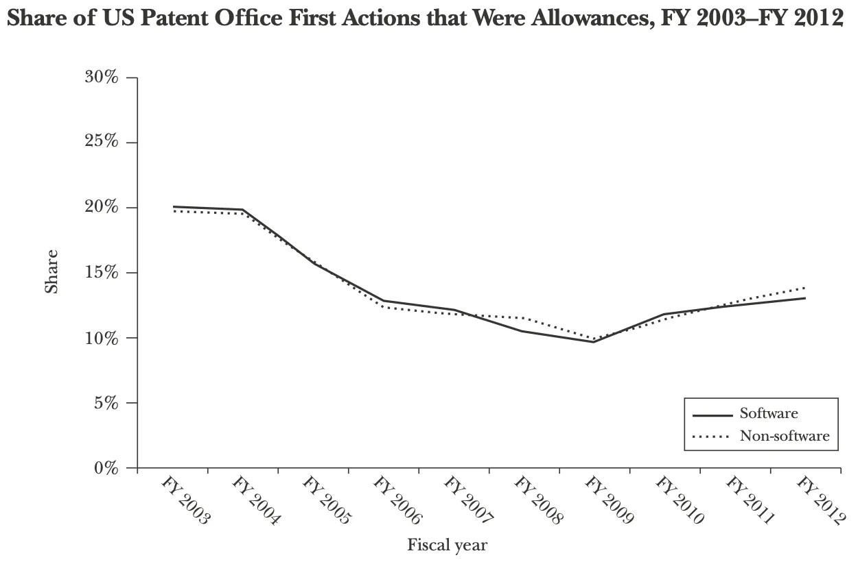 Journal of Economic Perspectives—Volume 27, Number 1—Winter 2013 https://pubs.aeaweb.org/doi/pdfplus/10.1257/jep.27.1.67 Of Smart Phone Wars and Software Patents Stuart Graham and Saurabh Vishnubhakat Figure 2 Share of US Patent Office First Actions that Were Allowances, FY 2003–FY 2012 Software ~13% Non software ~14%