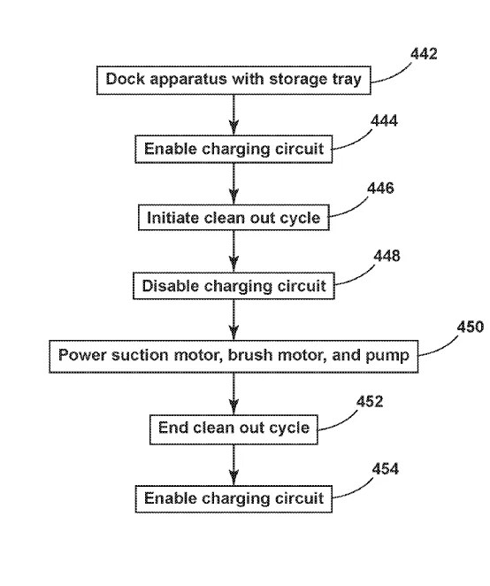 US20200405117 - Surface cleaning apparatus https://patentscope.wipo.int/search/en/detail.jsf?docId=US313888265 Applicants BISSELL Inc. Application Number 17016814 Application Date 10.09.2020 Publication Number 20200405117 Publication Date 31.12.2020 Grant Number 11076735 Grant Date 03.08.2021