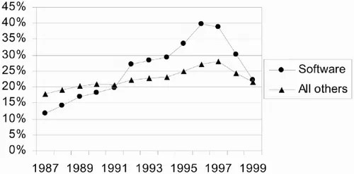 Economics of Innovation and New Technology, Volume 13, 2004 https://www.tandfonline.com/doi/abs/10.1080/1043859042000188700 Submarines in software? continuations in US software patenting in the 1980s and 1990s Stuart J. H. Graham & David C. Mowrey Figure 1 Continuation patents as a share of issued patents, software patents compared with all other patents, 1987–1999.