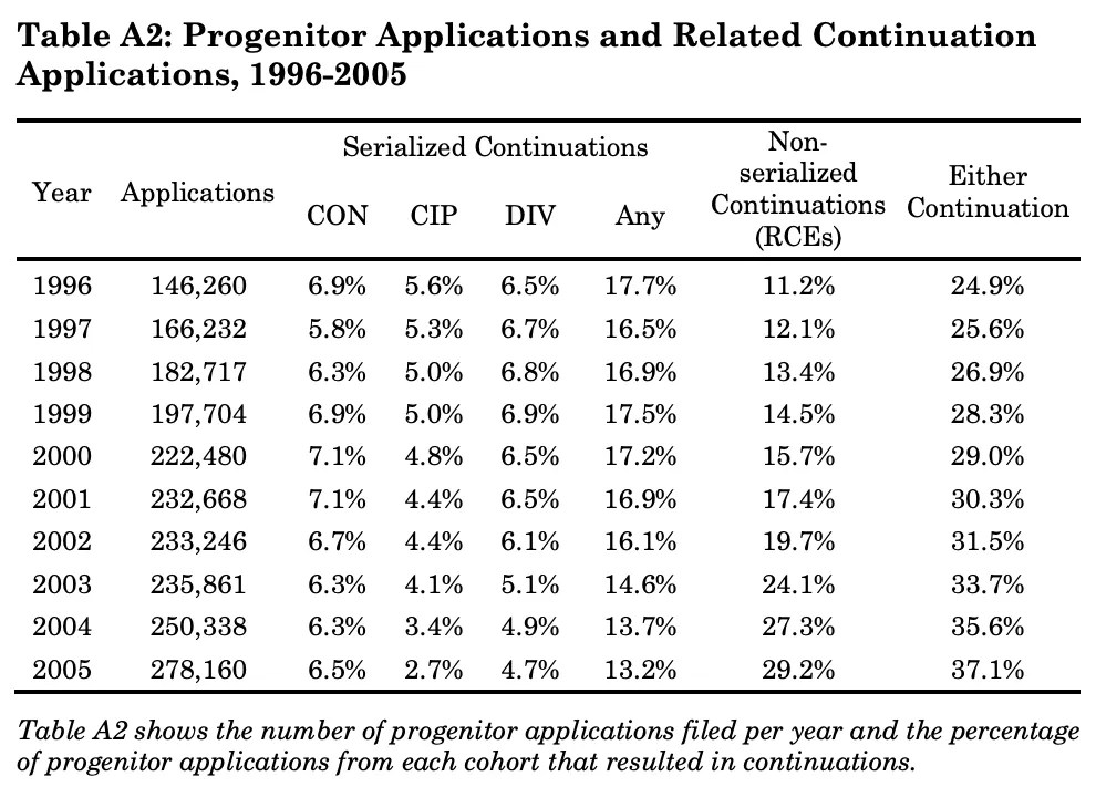 https://yjolt.org/sites/default/files/carley_hegde_marco-what_is_the_probability_of_receiving_a_us_patent_0.pdf 17 Yale Journal of Law and Technology 203 (2015) WHAT IS THE PROBABILITY OF RECEIVING A U.S. PATENT? Michael Carley, Deepak Hegde, and Alan Marco Table A2: Progenitor Applications and Related Continuation Applications, 1996-2005 Table A2 shows the number of progenitor applications filed per year and the percentage of progenitor applications from each cohort that resulted in continuations.