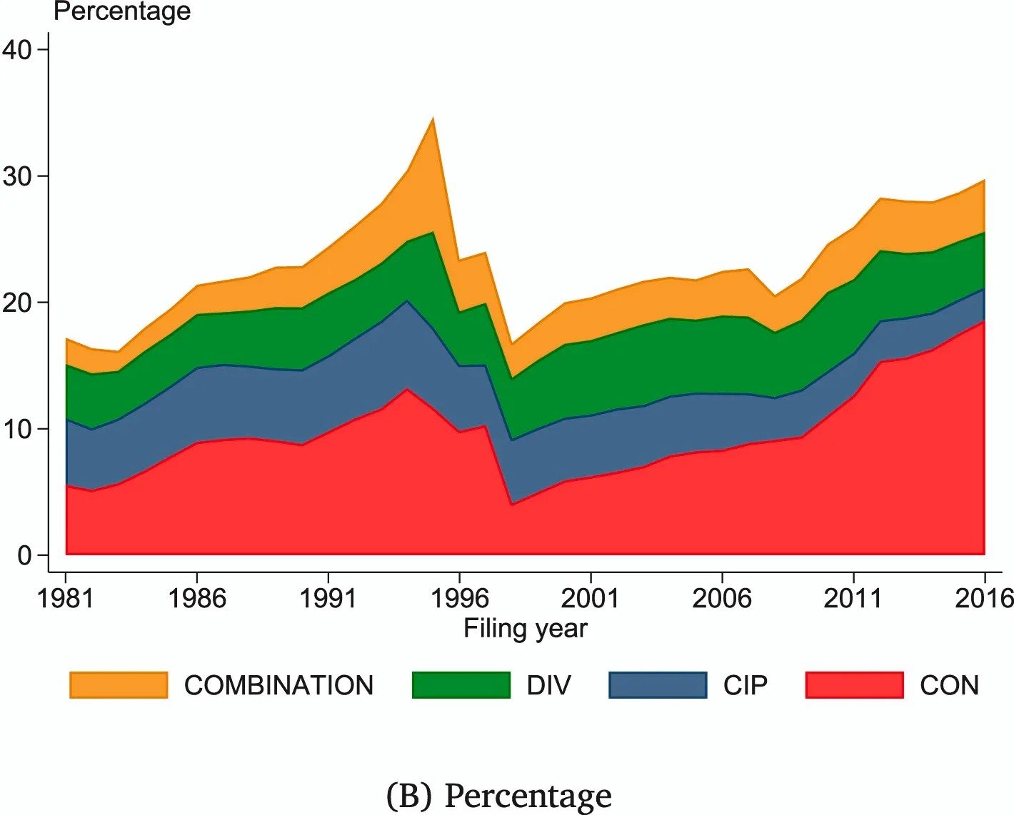 https://www.sciencedirect.com/science/article/pii/S0048733323000264 Research Policy, Volume 52, Issue 4, May 2023 Continuing patent applications at the USPTO Cesare Righi, Davide Cannito, Theodor Vladasel Fig. 1. Patents from continuing applications by filing year. Panel B plots the percentage of patents that issue from continuing application by filing year. The sample contains patents granted between 1981 and 2020, filed between 1981 and 2016. We exclude reissues.