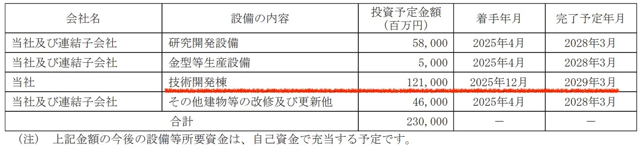 【設備の新設、除却等の計画】 設備の内容 技術開発棟 投資予定金額 (百万円) 121,000 着手年月 完了予定年月 2025年12月 2029年3月 https://www.nintendo.co.jp/ir/pdf/2026/security_q2603.pdf