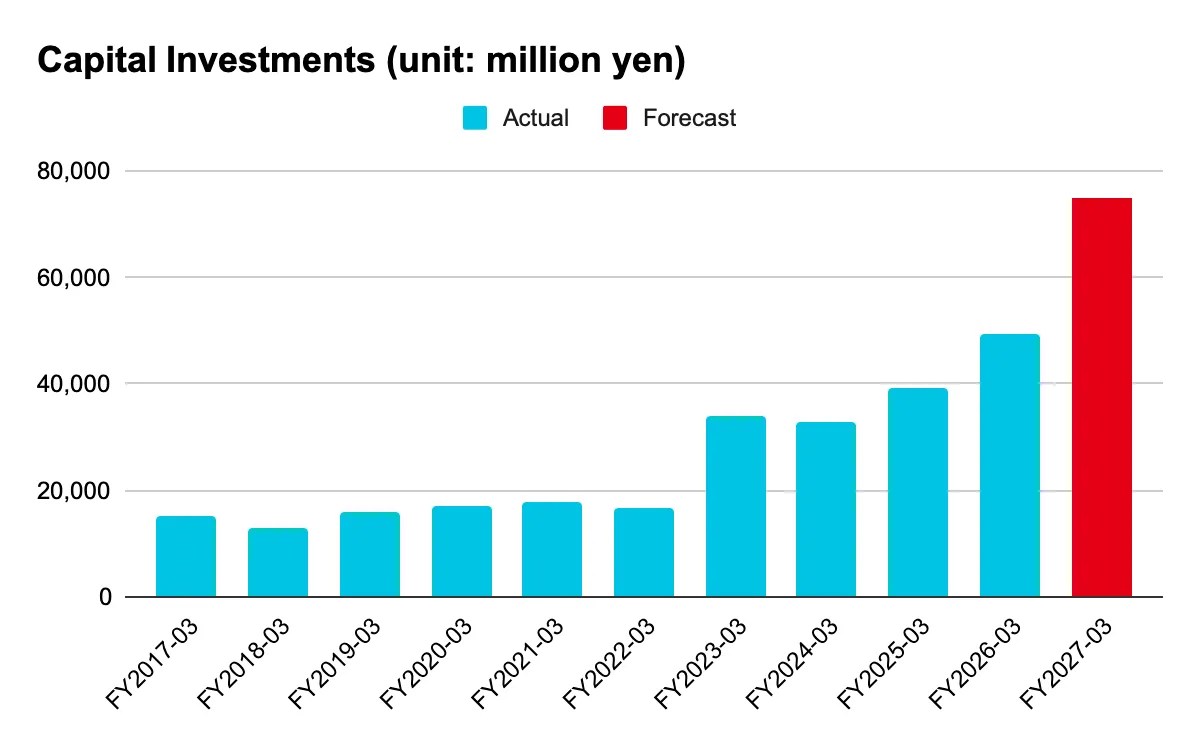 Nintendo annual capital investments (unit: million yen) FY2017-03 15,158 FY2018-03 13,082 FY2019-03 16,093 FY2020-03 17,077 FY2021-03 17,912 FY2022-03 16,766 FY2023-03 33,933 FY2024-03 32,893 FY2025-03 39,275 FY2026-03 49,293 FY2027-03 75,000 (forecast)