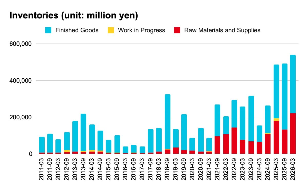 Inventories (unit: million yen) Raw Materials and Supplies Work in Progress Finished Goods Total 2011-03 7,069 438 85,205 92,713 2011-09 7,757 146 100,738 108,642 2012-03 7,175 235 71,034 78,446 2012-09 9,349 10,981 96,845 117,176 2013-03 11,576 2,008 165,137 178,722 2013-09 10,904 5,192 201,680 217,778 2014-03 13,687 5,891 141,221 160,801 2014-09 12,196 4,702 109,936 126,834 2015-03 5,376 1,466 70,054 76,897 2015-09 5,324 845 96,776 102,945 2016-03 4,102 30 36,300 40,433 2016-09 5,053 1,441 42,560 49,056 2017-03 3,187 117 35,824 39,129 2017-09 6,628 46 128,906 135,580 2018-03 12,248 63 129,483 141,794 2018-09 24,927 252 300,886 326,065 2019-03 34,756 795 99,918 135,469 2019-09 19,453 260 197,389 217,102 2020-03 17,158 19 71,815 88,992 2020-09 12,143 102 128,445 140,690 2021-03 12,554 3,718 70,544 86,816 2021-09 95,940 703 173,487 270,130 2022-03 107,812 69 96,301 204,182 2022-09 142,110 62 153,174 295,346 2023-03 75,637 153 182,837 258,627 2023-09 67,269 94 249,920 317,283 2024-03 66,270 77 89,638 155,987 2024-09 107,134 7,030 149,991 264,155 2025-03 178,874 14,091 293,462 486,428 2025-09 132,912 349 359,434 492,696 2026-03 220,924 30 318,849 539,804