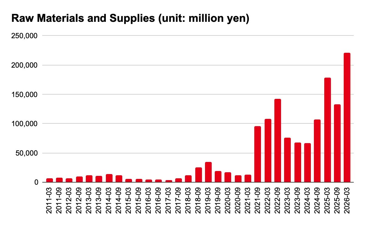 Raw Materials and Supplies (unit: million yen) 2011-03 7,069 2011-09 7,757 2012-03 7,175 2012-09 9,349 2013-03 11,576 2013-09 10,904 2014-03 13,687 2014-09 12,196 2015-03 5,376 2015-09 5,324 2016-03 4,102 2016-09 5,053 2017-03 3,187 2017-09 6,628 2018-03 12,248 2018-09 24,927 2019-03 34,756 2019-09 19,453 2020-03 17,158 2020-09 12,143 2021-03 12,554 2021-09 95,940 2022-03 107,812 2022-09 142,110 2023-03 75,637 2023-09 67,269 2024-03 66,270 2024-09 107,134 2025-03 178,874 2025-09 132,912 2026-03 220,924