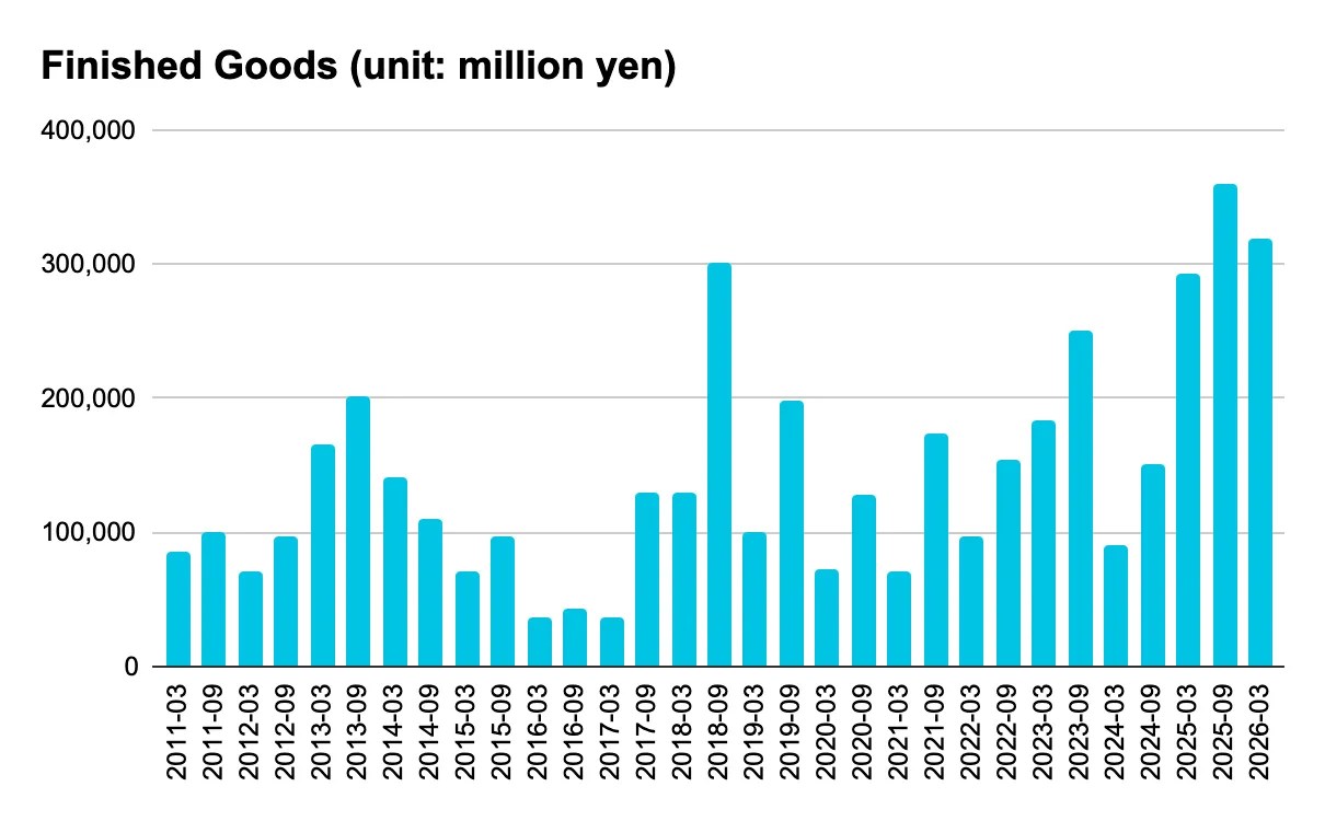 Finished Goods (unit: million yen) 2011-03 85,205 2011-09 100,738 2012-03 71,034 2012-09 96,845 2013-03 165,137 2013-09 201,680 2014-03 141,221 2014-09 109,936 2015-03 70,054 2015-09 96,776 2016-03 36,300 2016-09 42,560 2017-03 35,824 2017-09 128,906 2018-03 129,483 2018-09 300,886 2019-03 99,918 2019-09 197,389 2020-03 71,815 2020-09 128,445 2021-03 70,544 2021-09 173,487 2022-03 96,301 2022-09 153,174 2023-03 182,837 2023-09 249,920 2024-03 89,638 2024-09 149,991 2025-03 293,462 2025-09 359,434 2026-03 318,849