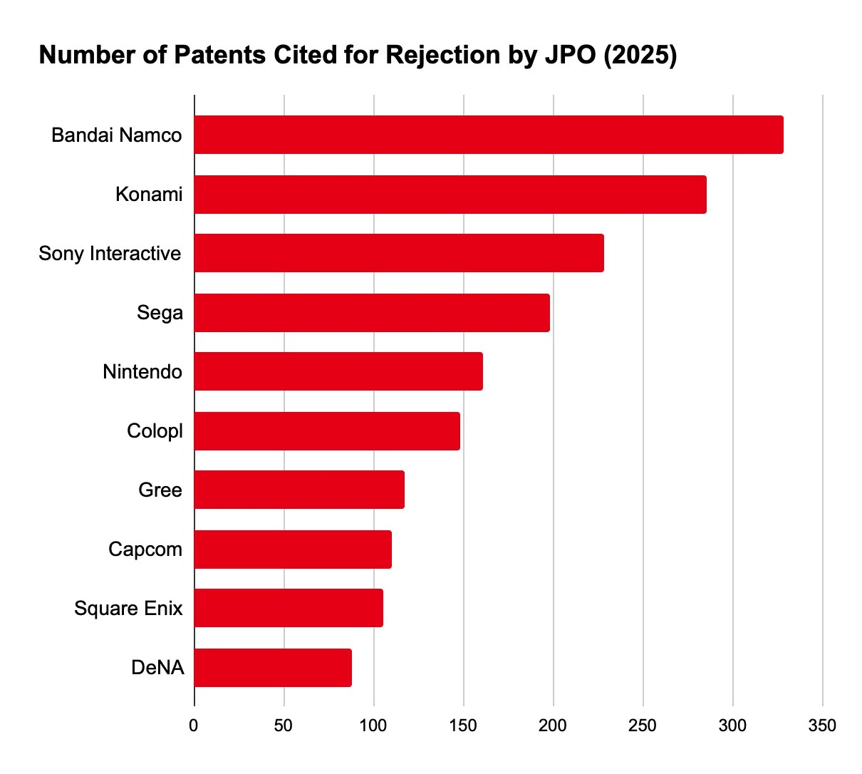 Data source: https://www.patentresult.co.jp/ranking/fcit/2025/fcitgame.html Top 10 Companies in the Game and Entertainment Industry: Number of Patents Cited for Rejection by JPO (2025) Rank Company name Number of cited patents 1 Bandai Namco Entertainment 328 2 Konami Digital Entertainment 285 3 Sony Interactive Entertainment 228 4 Sega 198 5 Nintendo 161 6 Colopl 148 7 GREE Holdings 117 8 Capcom 110 9 Square Enix Holdings 105 10 DeNA 88 *This ranking takes into account corporate groups when matching data.