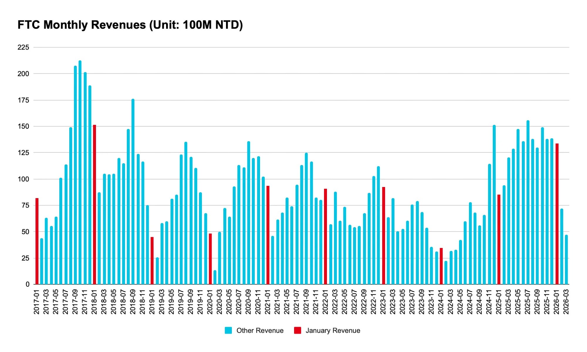 [Chart] FTC Monthly Revenues (Unit: 100M NTD) Date Monthly Revenue 2026-03 46.89 2026-02 72.02 2026-01 133.9 2025-12 138.5 2025-11 138.3 2025-10 149.2 2025-09 129.6 2025-08 138 2025-07 155.8 2025-06 136 2025-05 147.5 2025-04 128.9 2025-03 120.5 2025-02 94.19 2025-01 85.03 2024-12 151.5 2024-11 114.5 2024-10 65.71 2024-09 56.06 2024-08 67.84 2024-07 78.26 2024-06 59.79 2024-05 42.2 2024-04 33.03 2024-03 31.65 2024-02 22.28 2024-01 34.48 2023-12 31.43 2023-11 35.44 2023-10 53.97 2023-09 68.8 2023-08 78.93 2023-07 75.6 2023-06 60.63 2023-05 52.4 2023-04 50.2 2023-03 81.73 2023-02 63.55 2023-01 92.2 2022-12 112 2022-11 103 2022-10 86.69 2022-09 67.6 2022-08 55.54 2022-07 54.48 2022-06 56.35 2022-05 73.5 2022-04 60.57 2022-03 87.72 2022-02 57.1 2022-01 90.65 2021-12 80.15 2021-11 82.48 2021-10 116.5 2021-09 125 2021-08 113.4 2021-07 94.83 2021-06 74.04 2021-05 82.65 2021-04 68.34 2021-03 61.44 2021-02 46.09 2021-01 93.71 2020-12 102.1 2020-11 121.7 2020-10 119.7 2020-09 135.9 2020-08 111.2 2020-07 113.3 2020-06 93.01 2020-05 64.26 2020-04 72.25 2020-03 50.13 2020-02 13.32 2020-01 48.49 2019-12 67.64 2019-11 87.59 2019-10 110.5 2019-09 120.8 2019-08 135.4 2019-07 123.4 2019-06 85.4 2019-05 81.22 2019-04 59.77 2019-03 58.18 2019-02 25.64 2019-01 45.06 2018-12 75.27 2018-11 116.5 2018-10 124 2018-09 176.1 2018-08 147.4 2018-07 114.8 2018-06 119.7 2018-05 104.9 2018-04 104.6 2018-03 104.8 2018-02 87.3 2018-01 151.3 2017-12 189 2017-11 201.8 2017-10 212.5 2017-09 207.7 2017-08 149.1 2017-07 114.1 2017-06 101.4 2017-05 64 2017-04 55.63 2017-03 63.05 2017-02 43.66 2017-01 81.81
