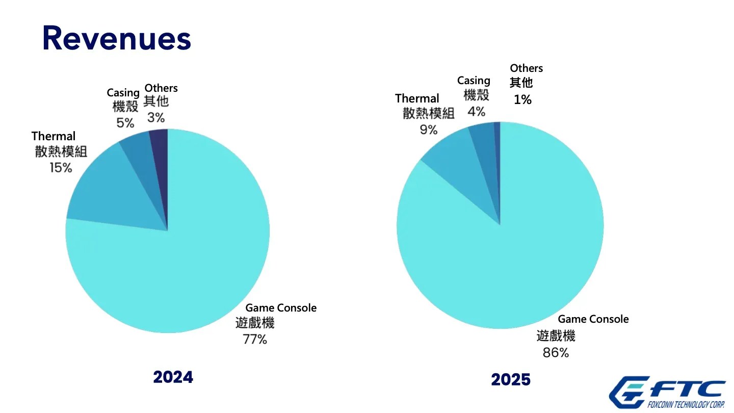 FTC’s presentation slide, showing its revenue sources: In 2024, game console business was 77% In 2025, game console business was 86%