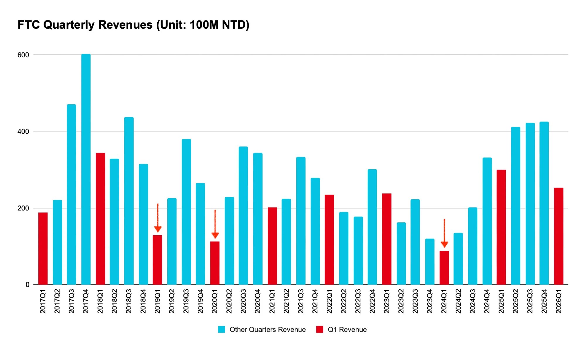 [Chart] FTC Quarterly Revenues (Unit: 100M NTD) Quarter_Str Monthly Revenue 2017Q1 188.52 2017Q2 221.03 2017Q3 470.9 2017Q4 603.3 2018Q1 343.4 2018Q2 329.2 2018Q3 438.3 2018Q4 315.77 2019Q1 128.88 2019Q2 226.39 2019Q3 379.6 2019Q4 265.73 2020Q1 111.94 2020Q2 229.52 2020Q3 360.4 2020Q4 343.5 2021Q1 201.24 2021Q2 225.03 2021Q3 333.23 2021Q4 279.13 2022Q1 235.47 2022Q2 190.42 2022Q3 177.62 2022Q4 301.69 2023Q1 237.48 2023Q2 163.23 2023Q3 223.33 2023Q4 120.84 2024Q1 88.41 2024Q2 135.02 2024Q3 202.16 2024Q4 331.71 2025Q1 299.72 2025Q2 412.4 2025Q3 423.4 2025Q4 426 2026Q1 252.81