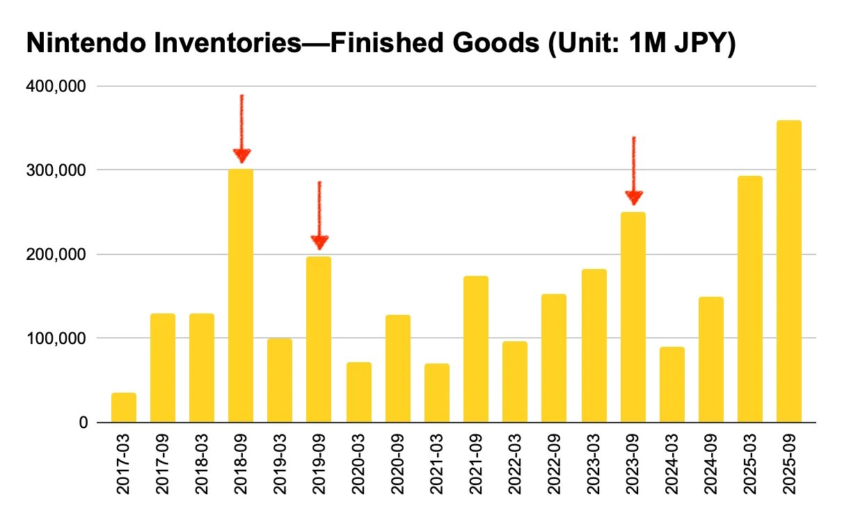 [Chart] Nintendo Inventories—Finished Goods (Unit: 1M JPY) 2017-03 35,824 2017-09 128,906 2018-03 129,483 2018-09 300,886 2019-03 99,918 2019-09 197,389 2020-03 71,815 2020-09 128,445 2021-03 70,544 2021-09 173,487 2022-03 96,301 2022-09 153,174 2023-03 182,837 2023-09 249,920 2024-03 89,638 2024-09 149,991 2025-03 293,462 2025-09 359,434
