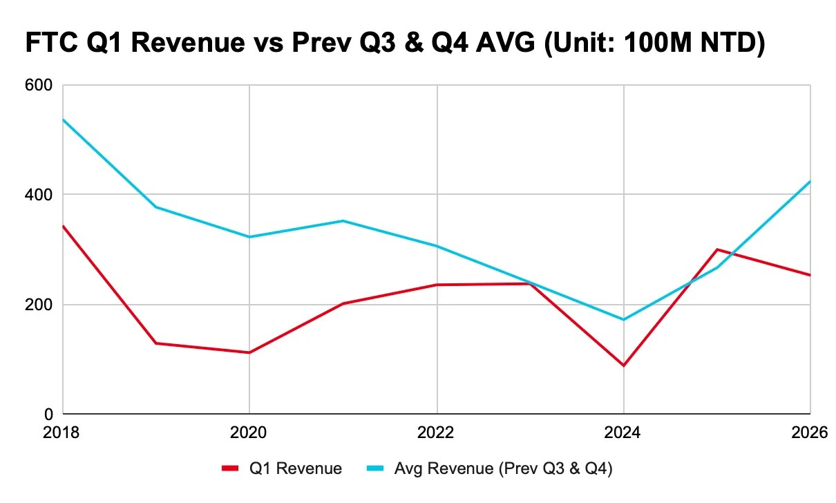 [Chart] FTC Q1 Revenue vs Prev Q3 & Q4 AVG (Unit: 100M NTD) Year Q1 Revenue Avg Revenue (Prev Q3 & Q4) 2018 343.4 537.1 2019 128.88 377.035 2020 111.94 322.665 2021 201.24 351.95 2022 235.47 306.18 2023 237.48 239.655 2024 88.41 172.085 2025 299.72 266.935 2026 252.81 424.7