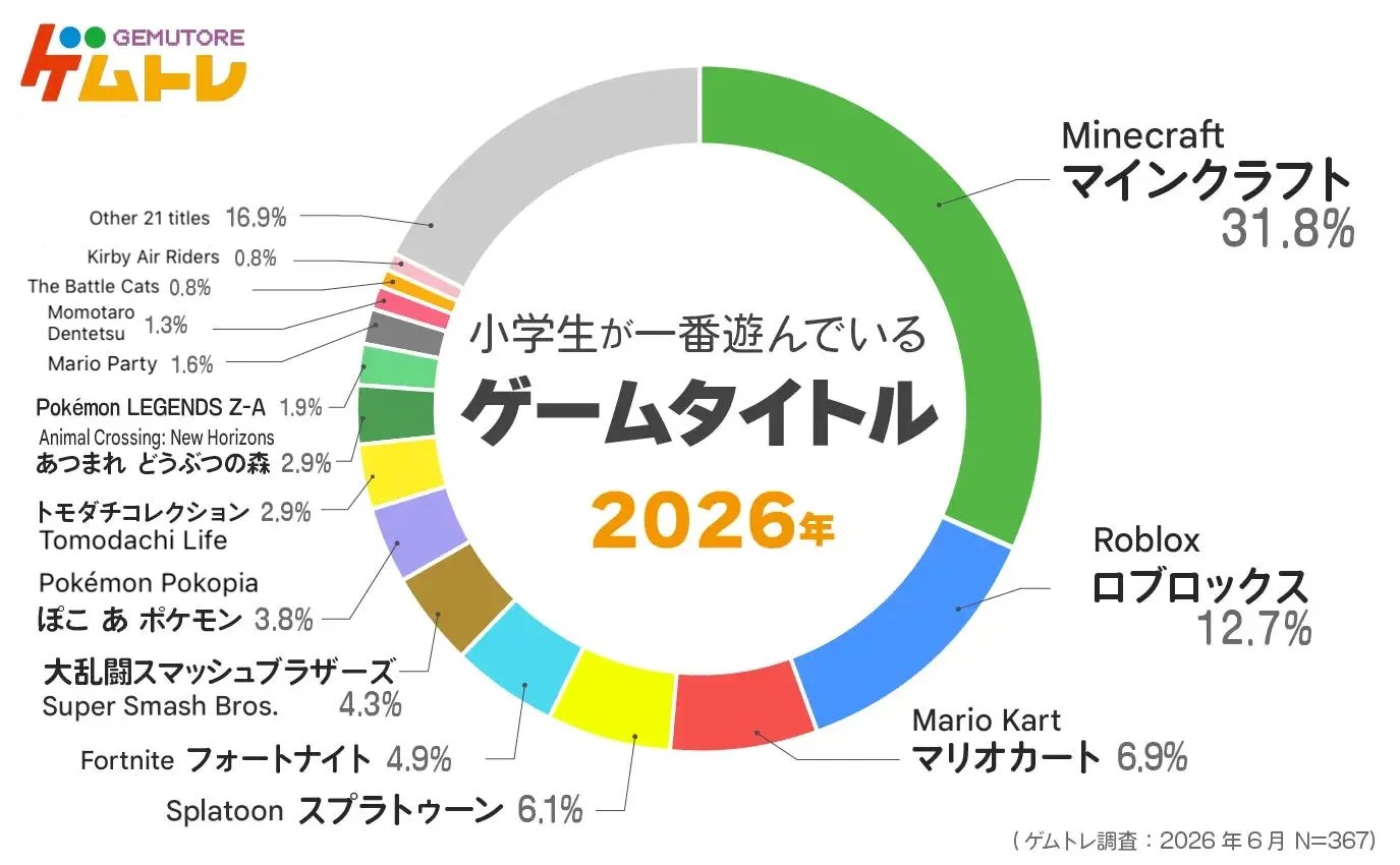 What game are you playing the most right now? (Gemutore survey: June 2026, N=367) Minecraft 31.8% Roblox 12.7% Mario Kart 6.9% Splatoon 6.1% Fortnite 4.9% Super Smash Bros. 4.3% Pokémon Pokopia 3.8% Tomodachi Life 2.9% Animal Crossing: New Horizons 2.9% Pokémon Legends: Z-A 1.9% Mario Party 1.6% Momotaro Dentetsu 1.3% The Battle Cats 0.8% Kirby Air Riders 0.8% Other (21 titles) 16.9%