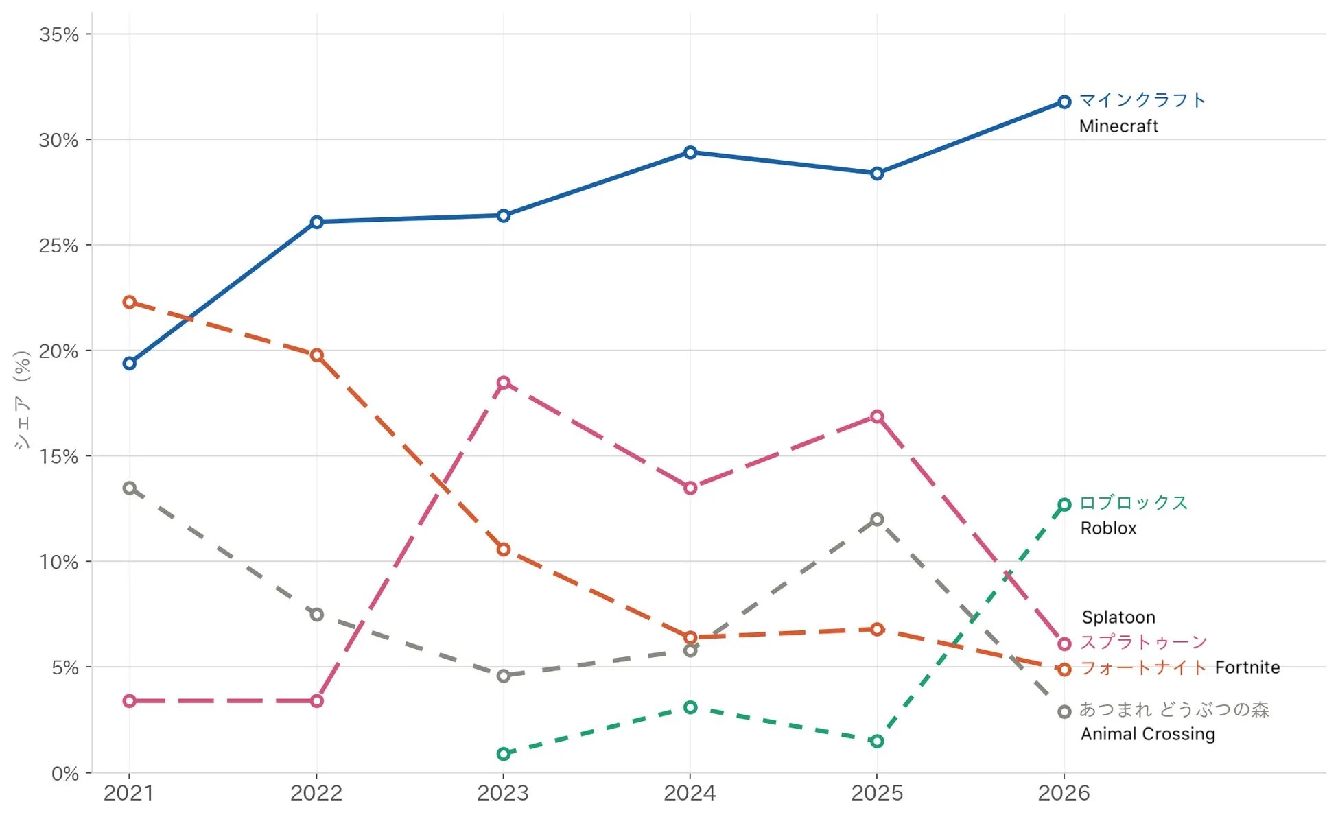 [Chart] Yearly Ranking Trends (Major Titles): see comments in post