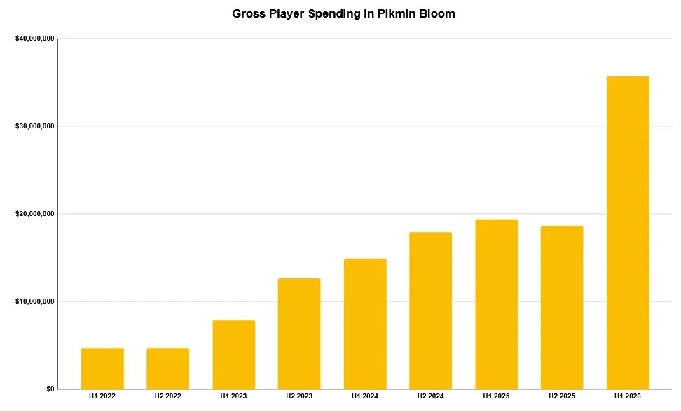 [Chart] Gross player spending in Pikmin Bloom • Spending rose consistently from 2022 through H1 2025. • $38.1m generated in 2025 • The first half of 2026 shows explosive growth, nearly doubling previous periods to reach $35.7 million https://www.pocketgamer.biz/pikmin-bloom-skyrockets-to-record-revenue-as-taiwanese-spending-surges-902/