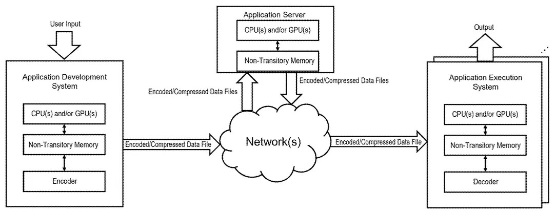 Drawing from patent US 12341538: FIG. 13C shows an intermediate application server that receives encoded compressed data files from an encoding device and provides the encoded compressed data files over a network to one or more application execution systems that each include a decoder for decoding the encoded compressed data files and then using (e.g., executing) the decoded data to produce an output.