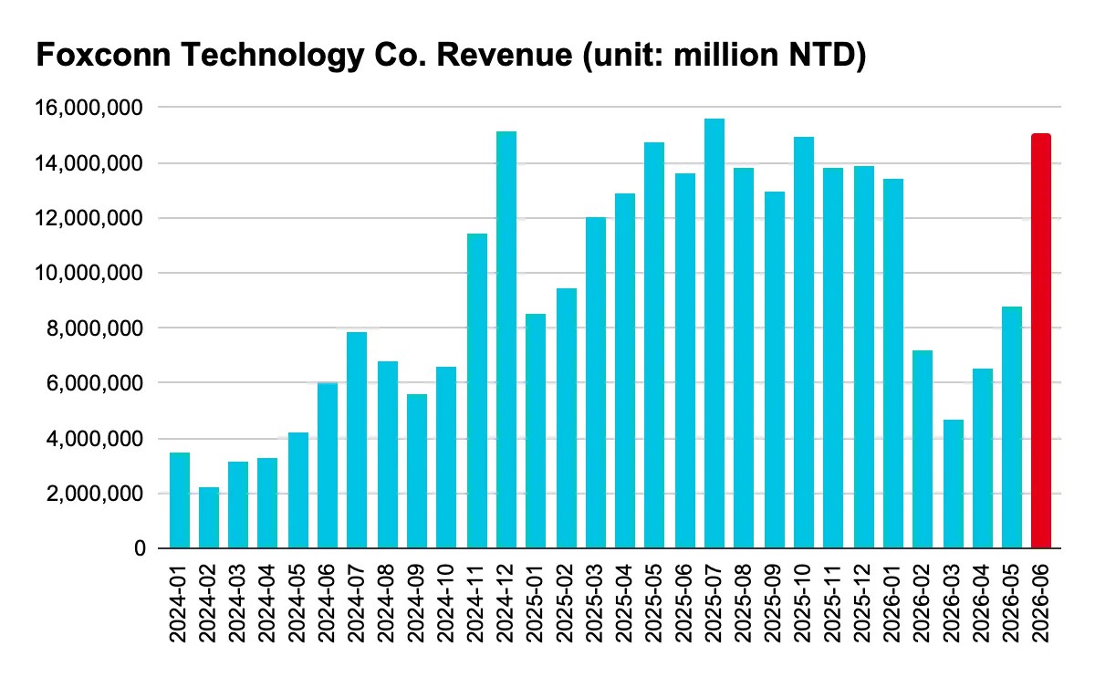 Foxconn Technology Co. Revenue (unit: million NTD) https://www.foxconntech.com.tw/investor-relations/financial-information/quarterly-reports#monthly-revenues 2024-01 3,447,605 2024-02 2,227,720 2024-03 3,164,751 2024-04 3,302,837 2024-05 4,219,732 2024-06 5,979,163 2024-07 7,825,674 2024-08 6,783,743 2024-09 5,605,568 2024-10 6,571,484 2024-11 11,452,318 2024-12 15,147,429 2025-01 8,503,063 2025-02 9,418,841 2025-03 12,051,114 2025-04 12,889,456 2025-05 14,754,321 2025-06 13,604,963 2025-07 15,584,906 2025-08 13,803,533 2025-09 12,963,200 2025-10 14,918,102 2025-11 13,830,042 2025-12 13,850,757 2026-01 13,391,202 2026-02 7,202,241 2026-03 4,689,247 2026-04 6,527,105 2026-05 8,757,709 2026-06 15,054,892