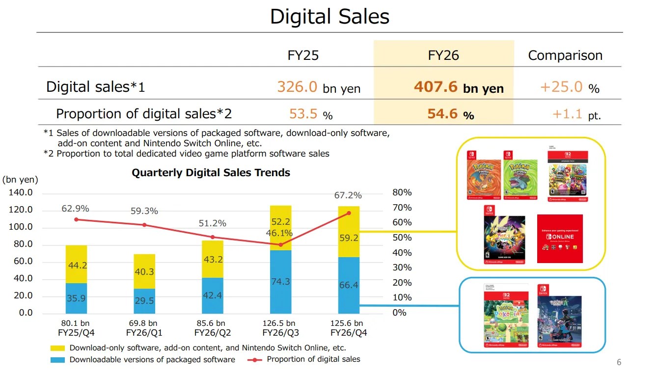 Presentation slide from Nintendo’s Financial Results Explanatory Material, Fiscal Year Ended March 2026: Digital Sales For the fiscal year, digital sales increased by 25.0% year-on-year to 407.6 billion yen, growing by 1.1 points to account for 54.6% of total software sales for our dedicated video game platforms. Including sales of downloadable versions of packaged software, download-only software, add-on content and Nintendo Switch Online, etc.