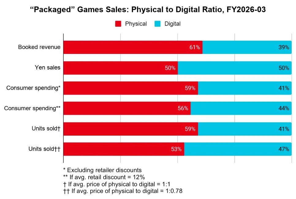 “Packaged” Games Sales: Physical to Digital Ratio, FY2026-03
Booked revenue 61% 39%
Yen sales 50.20% 49.80%
Consumer spending* 59% 41%
Consumer spending** 55.80% 44.20%
Units sold† 59% 41%
Units sold†† 52.90% 47.10%
* Excluding retailer discounts
** If avg. retail discount = 12%
† If avg. price of physical to digital = 1:1
†† If avg. price of physical to digital = 1:0.78