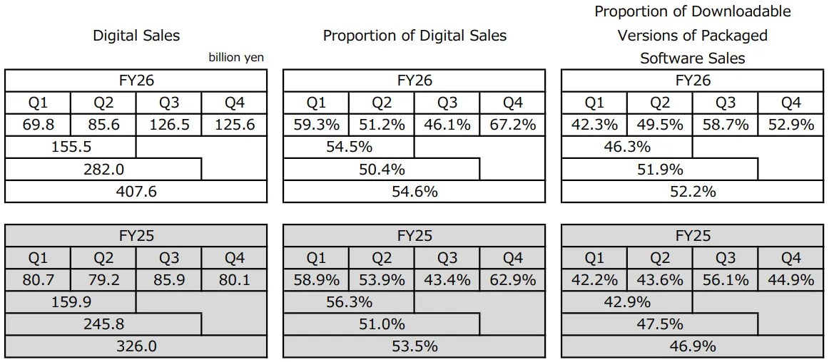 Digital sales data from Nintendo’s Financial Results Explanatory Material Fiscal Year Ended March 2026