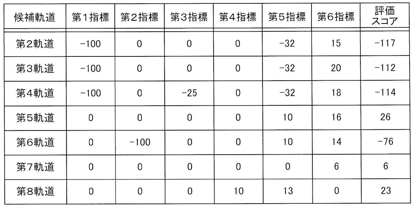 Drawing from patent publication JP2026114399: 【図8】図7に示すゲーム状況において各候補軌道について算出される評価スコアの一例を示す図
