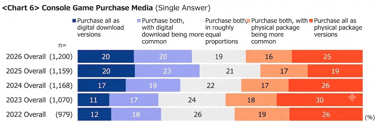 Console Game Purchase Media (Single Answer) Purchase all as digital download versions Purchase both, with digital download being more common Purchase both, equal in roughly proportions Purchase both, with physical package being more common Purchase all as physical package versions n= 2026 Overall (1,200) 20 20 19 16 25 2025 Overall (1,159) 20 23 21 17 19 2024 Overall (1,168) 17 19 22 17 26 2023 Overall (1,070) 11 17 24 18 30 2022 Overall (979) 12 18 26 19 26 (%)