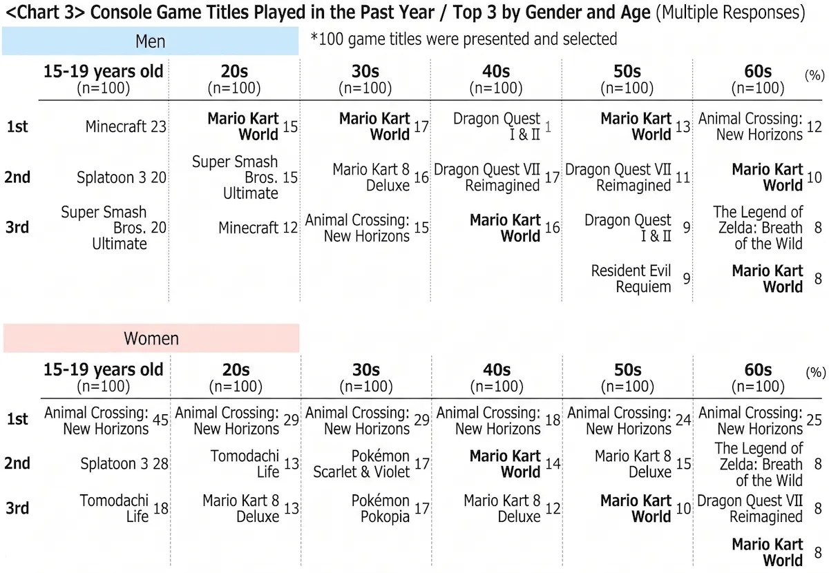 Console Game Titles Played in the Past Year / Top 3 by Gender and Age (Multiple Responses) Men 15-19 years old (n=100) 20s (n=100) 30s (n=100) 40s (n=100) 50s (n=100) 60s (n=100) (%) 1st Minecraft 23 15 Mario Kart World *100 game titles were presented and selected Mario Kart World 17 Dragon Quest 1 I & II Mario Kart 13 World Animal Crossing: 12 New Horizons 2nd Splatoon 3 20 Super Smash Ultimate Bros. 15 Mario Kart 8 Deluxe 16 Dragon Quest VII Reimagined 17 Dragon Quest VII Reimagined 11 Mario Kart World 10 The Legend of Zelda: Breath 8 of the Wild 3rd Super Smash Bros. 20 Ultimate Minecraft 12 Animal Crossing: 15 New Horizons Mario Kart World 16 Dragon Quest 9 I & II Resident Evil Requiem 9 Mario Kart World 8 Women 15-19 years old (n=100) 20s (n=100) 30s (n=100) 40s (n=100) 50s (n=100) 60s (n=100) (%) 1st Animal Crossing: New Horizons Crossing: 45 Animal Crossing: 29 New Horizons Animal Crossing: sing: 29 New Horizons Animal Crossing: sing: 18 New Horizons Animal Crossing: 24 New Horizons Animal Crossing: New Horizons 25 2nd Splatoon 3 28 Tomodachi 13 Life Pokémon Scarlet & Violet 17 Mario Kart 14 World Mario Kart 8 Deluxe 15 The Legend of Zelda: Breath 8 of the Wild 3rd Tomodachi 18 Life Mario Kart 8 Deluxe 13 Pokémon Pokopia 17 Mario Kart 8 Deluxe 12 Mario Kart World 10 Dragon Quest VII Reimagined 8 Mario Kart World 8