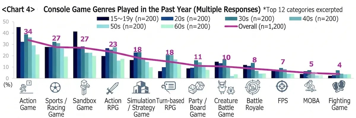 Console Game Genres Played in the Past Year (Multiple Responses) Action Game: Highest overall popularity at 34%. It is the most played genre for teenagers (15–19y) and players in their 20s, 30s, and 40s. Sports / Racing Game: Tied for second place overall at 27%. It shows stable interest across the 15–19y, 20s, 30s, and 40s demographics. Sandbox Game: Tied for second place overall at 27%. It is highly popular among teenagers but sees a steady decline as age increases. Action RPG: Holds a 23% overall share, peaking significantly among players in their 20s. Simulation / Strategy Game: Reaches an 18% overall share, with relatively balanced engagement from teens up to players in their 40s. Turn-based RPG: Tied at 18% overall, showing notably higher popularity among players in their 30s and 40s compared to teenagers. Party / Board Game: Captures 11% of the overall market, with its highest peak among players in their 30s. Creature Battle Game: Sits at 10% overall, driven primarily by teenagers and young adults in their 20s. Battle Royale: Holds an 8% overall share, showing a sharp drop-off in interest for players aged 50 and older. FPS (First-Person Shooter): Accounts for 7% overall, maintaining a low but consistent presence from teens through players in their 40s. MOBA (Multiplayer Online Battle Arena): Reaches 5% overall, drawing its small user base almost entirely from players under 40. Fighting Game: The least played genre excerpted at 4% overall, with minimal but flat distribution across most age brackets.
