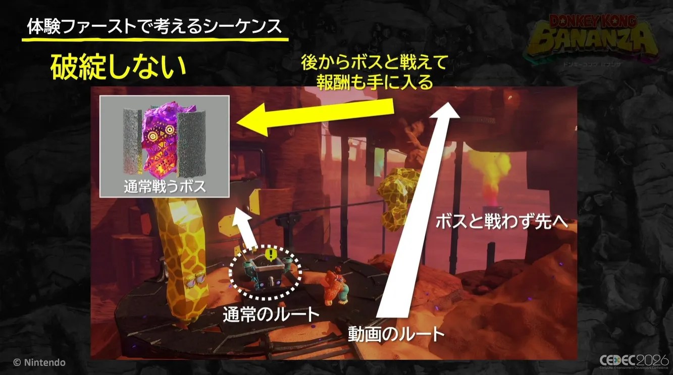 [Presentation slide] 体験ファーストで考えるシーケンス 破綻しない 通常のルート --> 通常戦うボス 動画のルート --> ボスと戦わず先へ --> 後からボスと戦えて報酬も手に入る