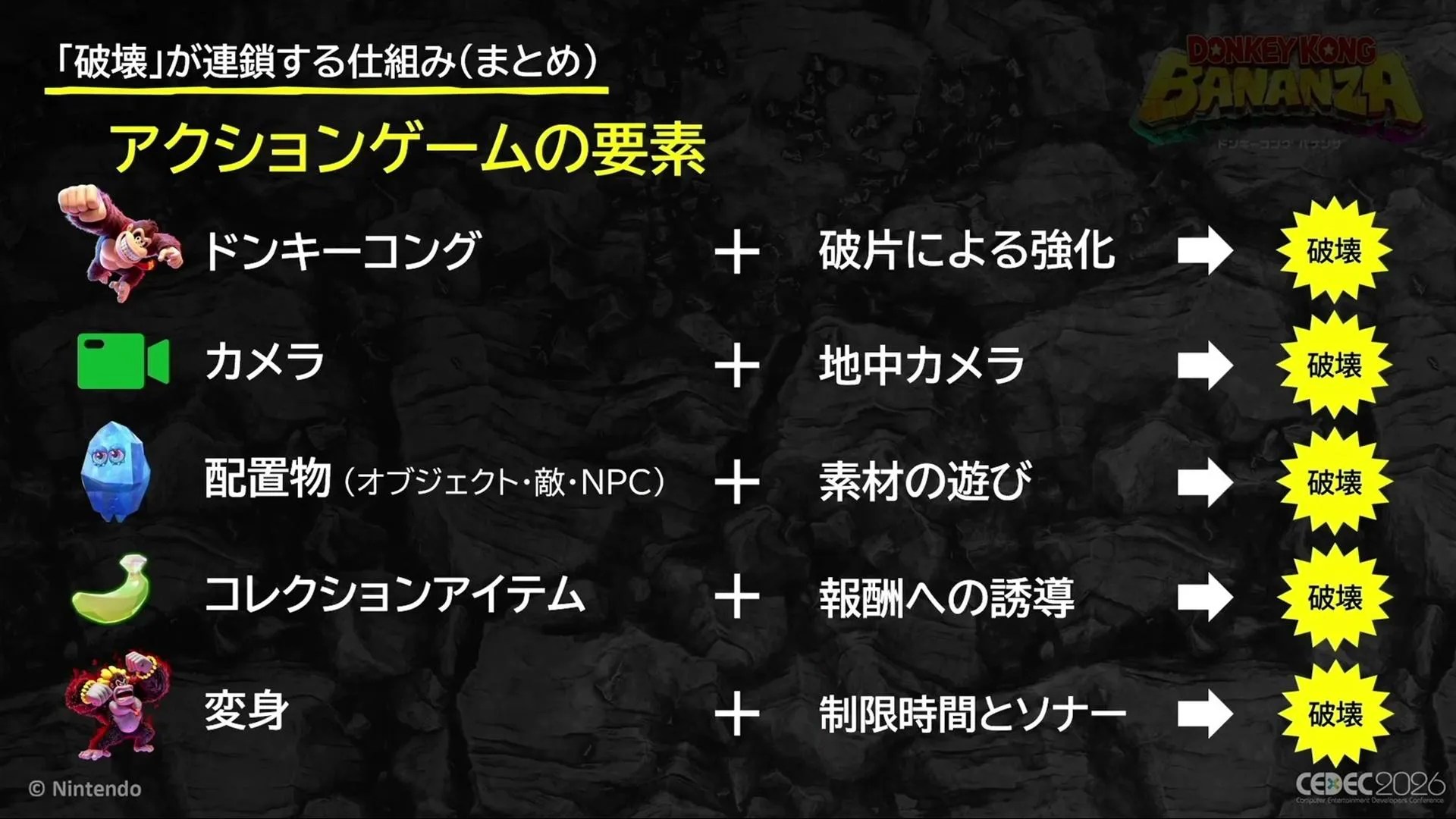 CEDEC talk『ドンキーコング バナンザ』破壊の連鎖でつながるゲームサイクル, presentation slide: 「破壊」が連鎖する仕組み(まとめ) アクションゲームの要素 ドンキーコング + 破片による強化 破壊 カメラ + 地中カメラ 破壊 配置物(オブジェクト・敵・NPC) + 素材の遊び 破壊 コレクションアイテム + 報酬への誘導 破壊 変身 + 制限時間とソナー 破壊